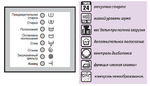 Обозначения на перални Electrolux AEG