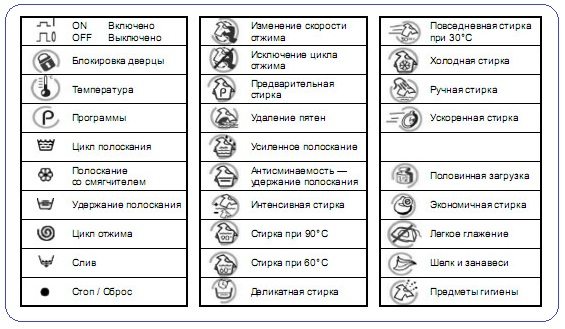 Знаци за пералня Gorenje Beko