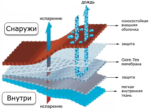 Преглед на мембранно облекло