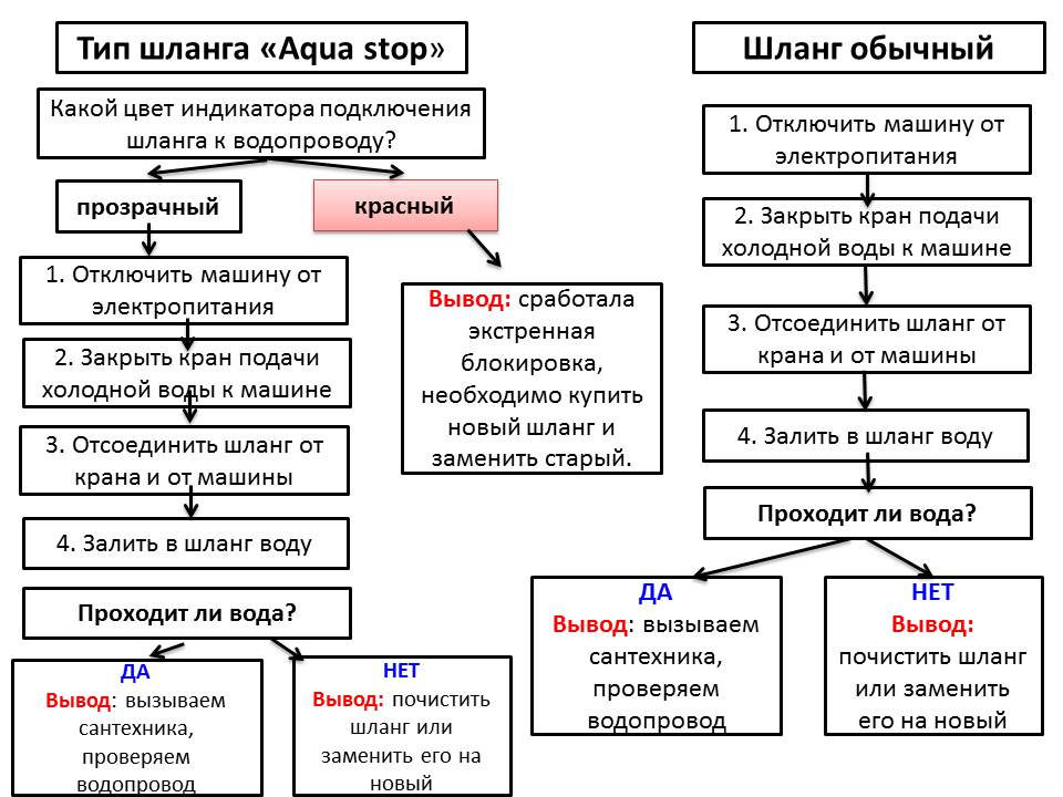 грешка 4e на пералня