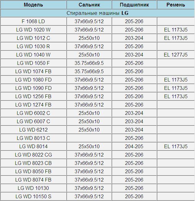 лагери за модели перални LG
