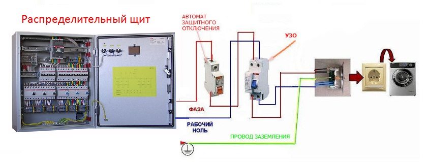 свързване на пералнята към мрежата