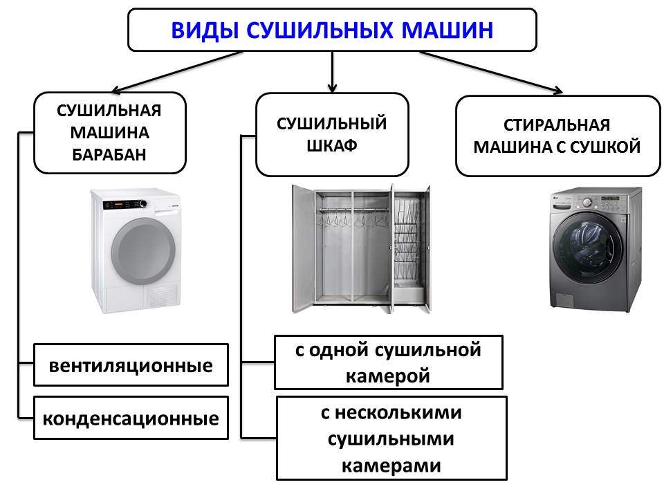 видове сушилни машини
