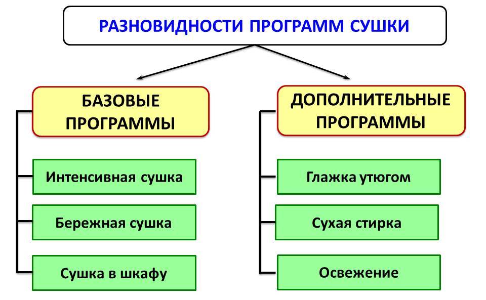 режими на сушене