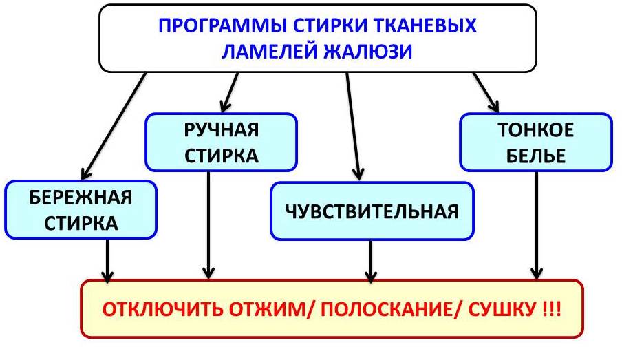 режими на пране