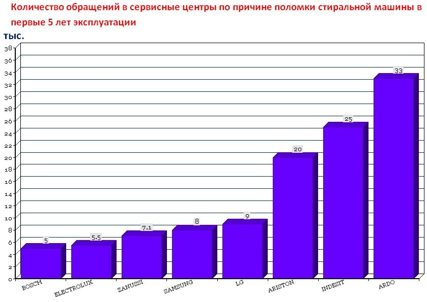 Пералня Индезит