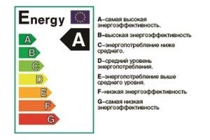 консумация на енергия на пералня