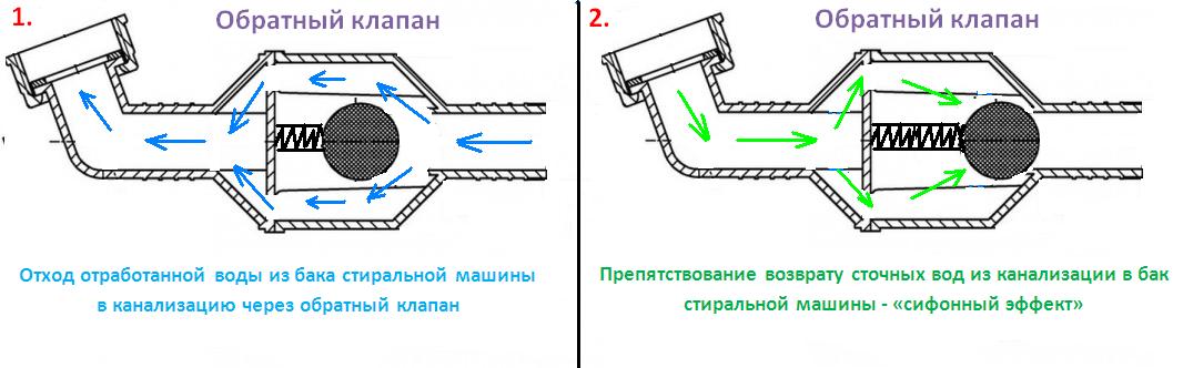 възвратен клапан на пералня