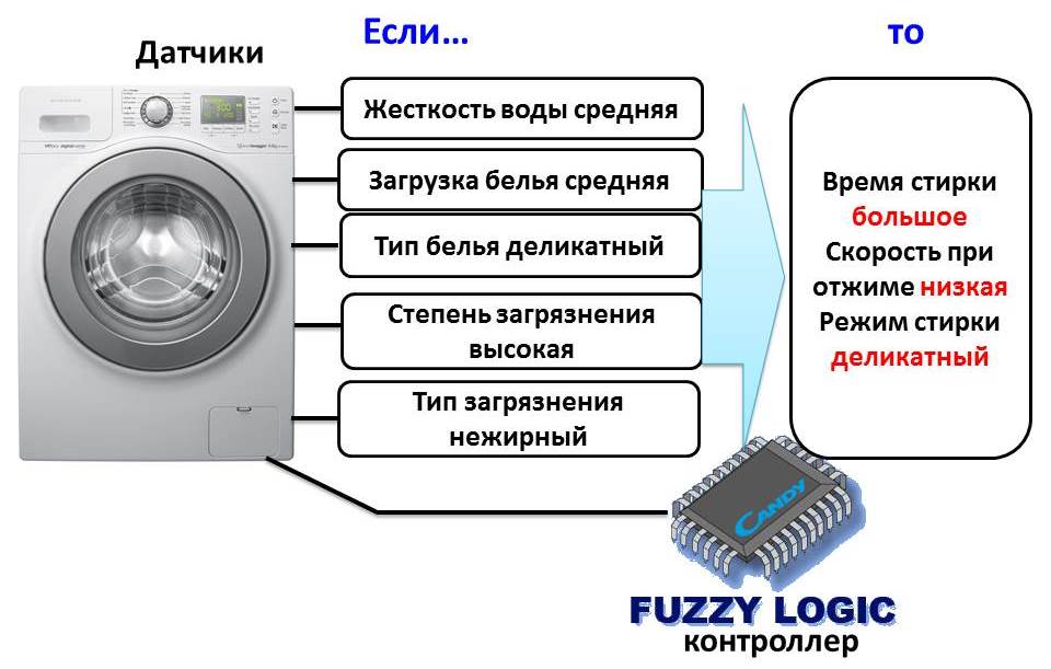 пералня с функция fuzzy logic