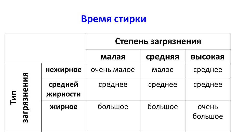 пералня с функция fuzzy logic