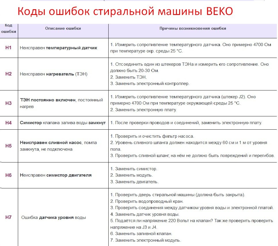 Кодове за грешки на пералня Beko