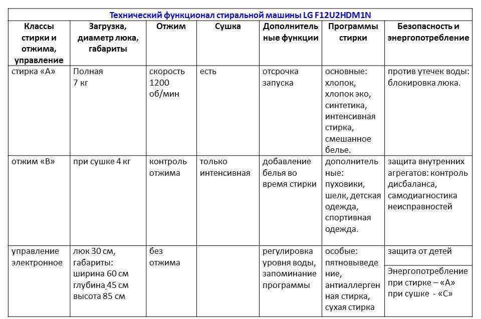 Пералня LG