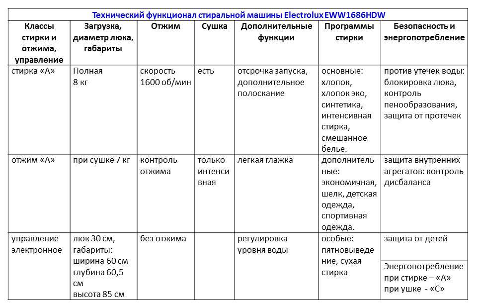 Пералня Electrolux