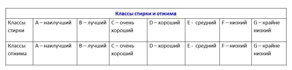 клас центрофугиране и пране