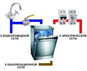 връзка за съдомиялна машина