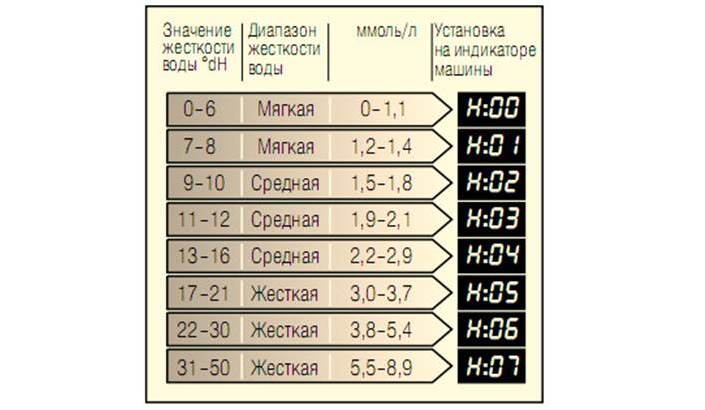 твърдост на водата