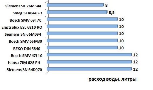 рейтинг на съдомиялна машина