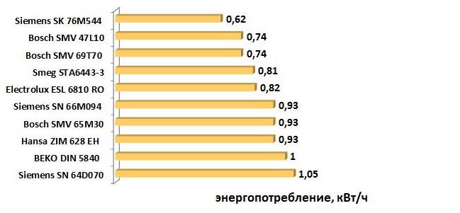 рейтинг на съдомиялна машина