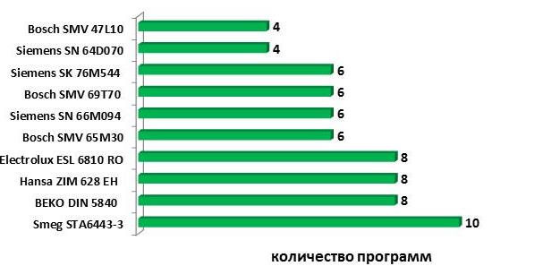 рейтинг на съдомиялна машина