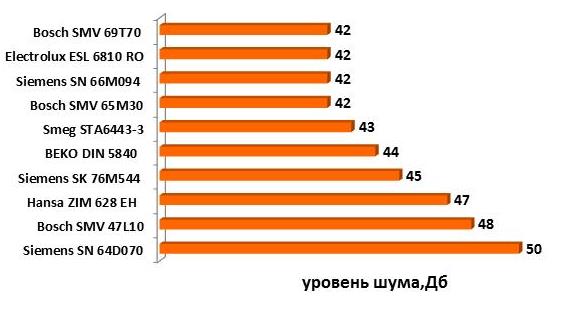 рейтинг на съдомиялна машина
