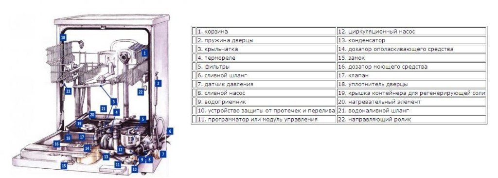 схема на разположение на компоненти и възли