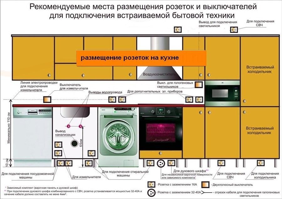 типична скица на кухня със съдомиялна машина и пералня