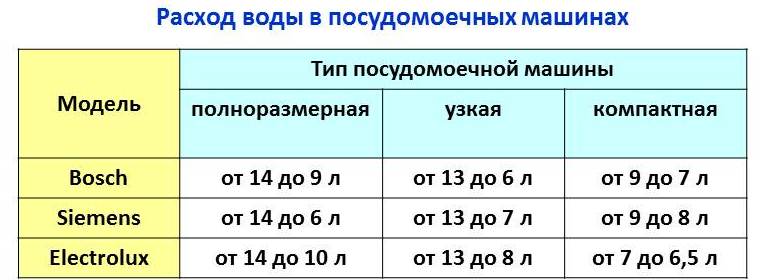 Консумация на вода в съдомиялна машина