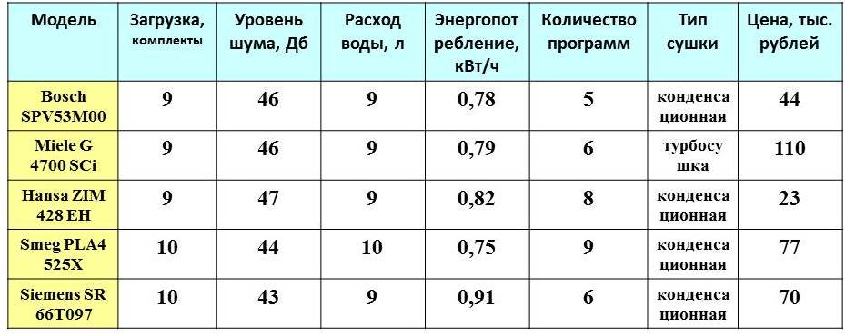 сравнителна маса за съдомиялна 45 см