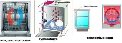 видове сушене
