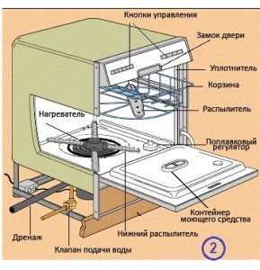 съдомиялно устройство