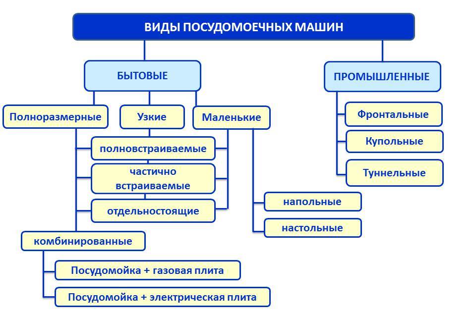 видове съдомиялни машини