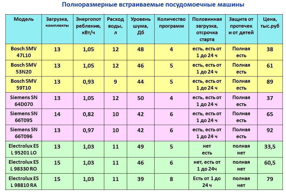 Сравнителна таблица за съдомиялни машини