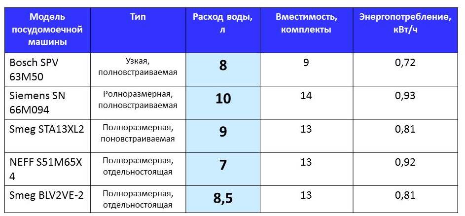 консумация на вода в съдомиялни машини