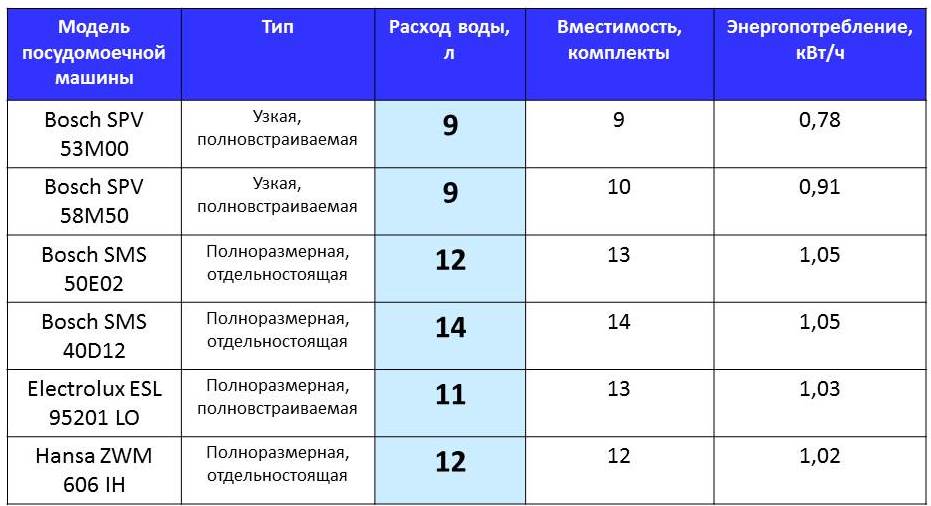 консумация на вода в съдомиялни машини