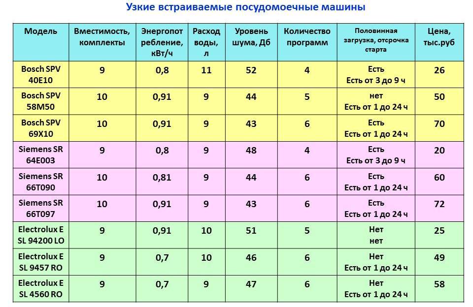 Сравнителна таблица за съдомиялни машини
