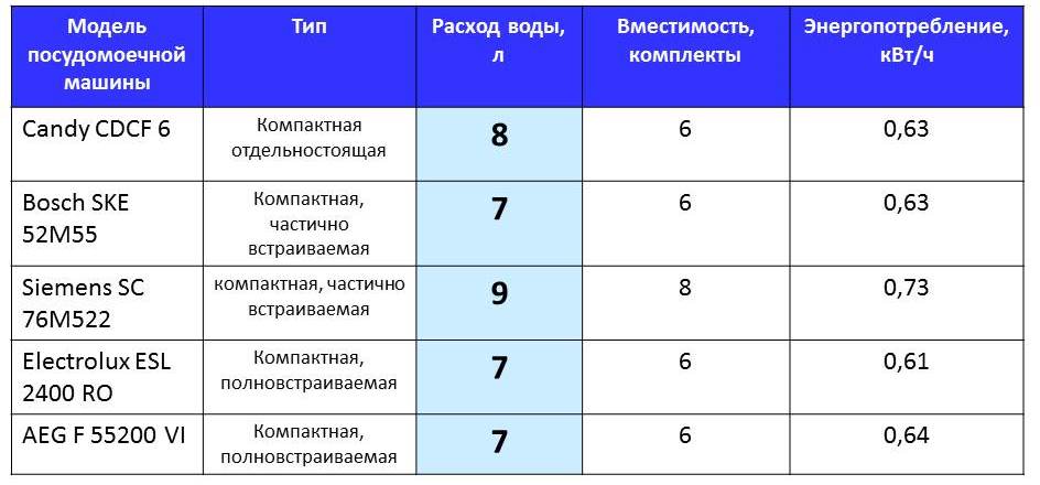 консумация на вода в съдомиялни машини