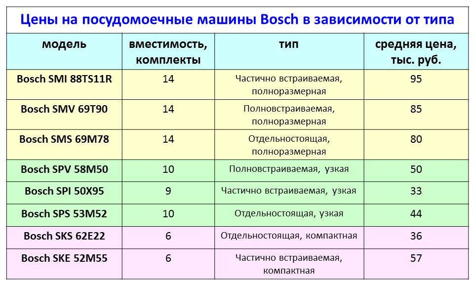 Съдомиялни Bosch