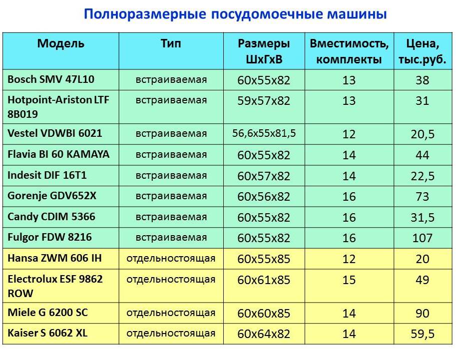 ширина на съдомиялна машина
