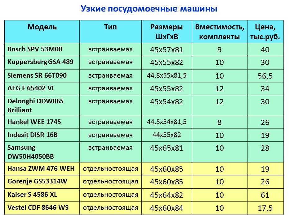ширина на съдомиялна машина