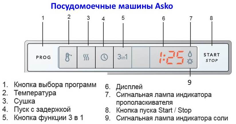 Обозначения на съдомиялни Asko