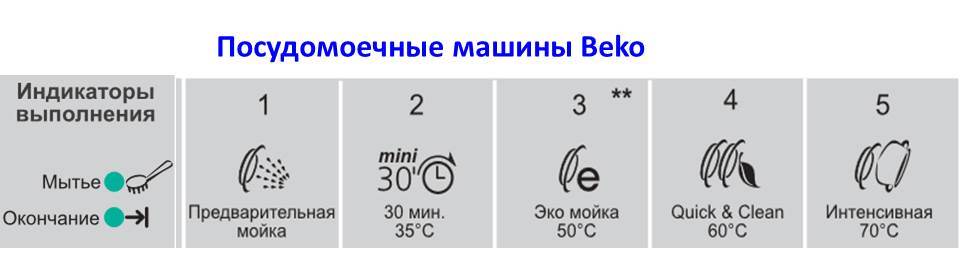 Панел за управление на съдомиялна Beko