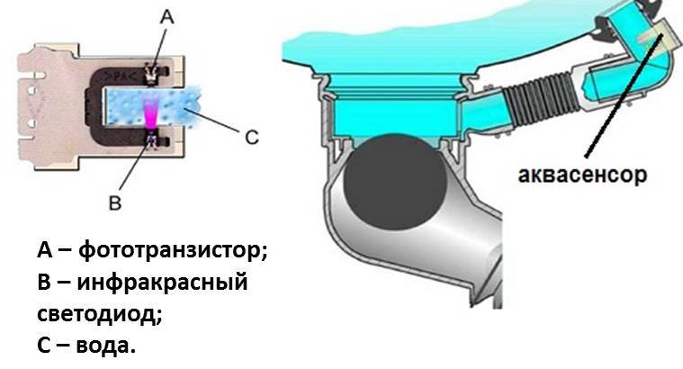 аквасензор в съдомиялната машина