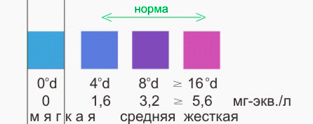 измерване на твърдостта на водата