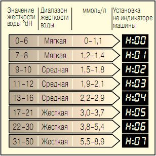 Твърдост на водата в съдомиялната машина Bosch