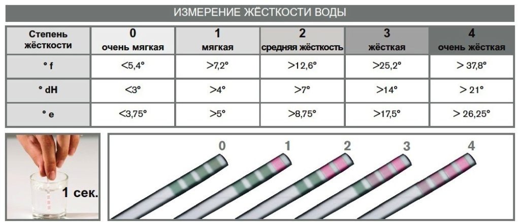 Промяна на твърдостта на водата 