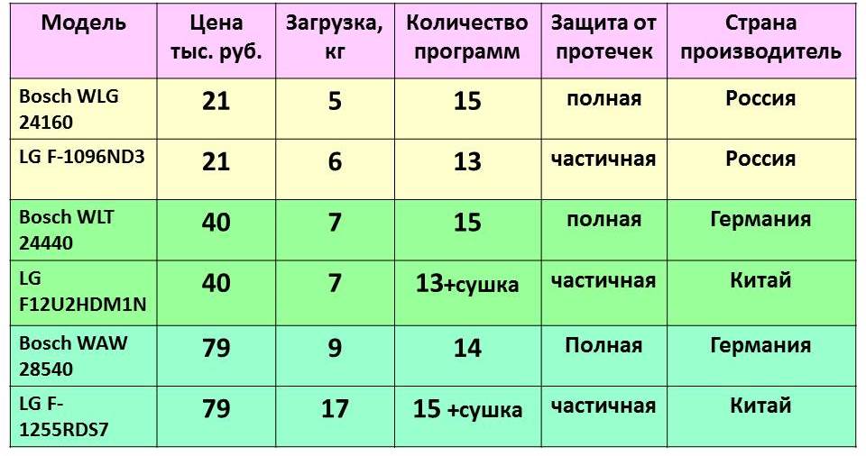 цена за перални Bosch и lg