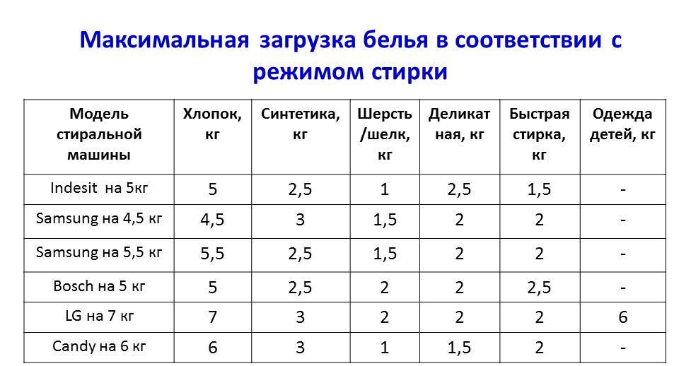 маса за зареждане на пране