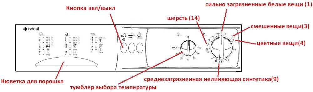 Панел за управление на пералня Indesit