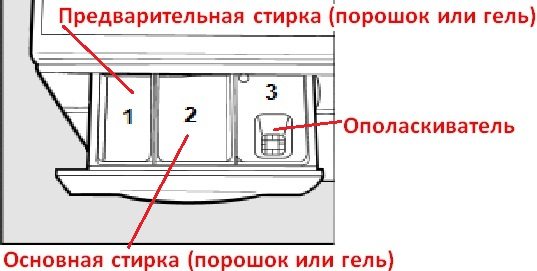 предназначение на отделенията за приемане на прах