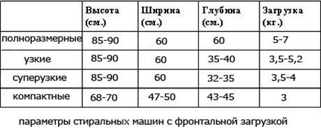 размери на пералнята